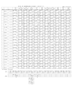 第74回一関・盛岡間駅伝競走大会記録表 (一般の部クラス)