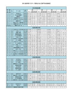 第13回群馬マスターズ駅伝大会 【部門別成績表】