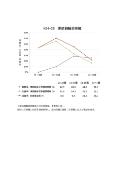 H24〜26 凍結融解胚移植の治療成績