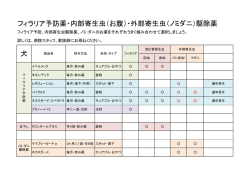 犬 フィラリア予防薬・内部寄生虫（お腹）・外部寄生虫（ノミダニ）駆除薬