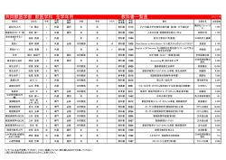 共同獣医学部 獣医学科 全学年用 教科書一覧表