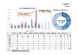 H27.9.30現在 見張り不十分 居眠り運航 操船不適切 船位不確認等 気象