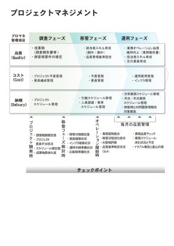 プロジェクトマネジメント