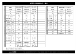 装置別対応樹脂物性一覧表