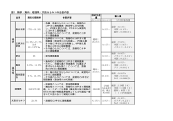 表5 鶏卵・鶏肉・軽種馬・天然はちみつの合意内容