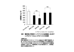 血糖値(mg/dl) 図3 糖尿病/肥満KK