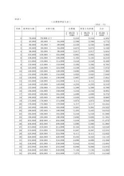 別表1 ＜会費標準給与表＞ （単位：円） 等級 標準給与額 本俸月額 会費