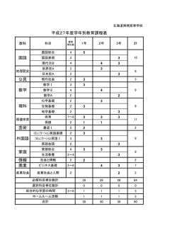 公民 芸術 情報 商業 外国語 家庭 数学 理科 平成27年度学年別教育