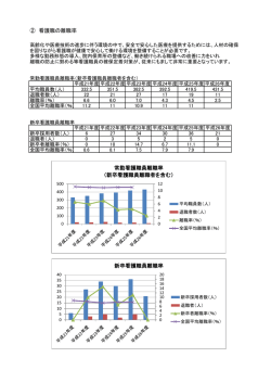 ② 看護職の離職率 新卒看護職員離職率 常勤看護職員離職率 （新卒