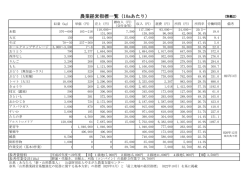 農業経営指標一覧（10aあたり）