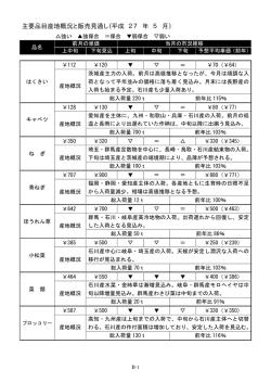 主要品目産地概況と販売見通し（平成 27 年 5 月）