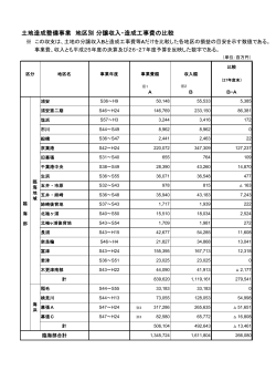 土地造成整備事業 地区別 分譲収入・造成工事費の比較