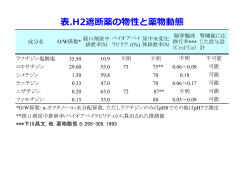 表.H2遮断薬の物性と薬物動態