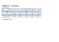 授業料等納入額 （2016年度入学生）