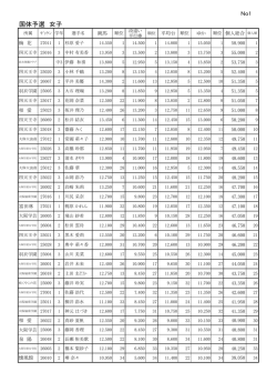 女子国体予選成績順