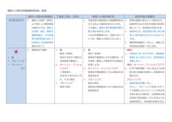 賃借人の原状回復義務等負担一覧表