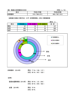 表6 職員の非喫煙率の状況 当院値の定義・計算方法&hellip;分子：非喫煙者数