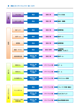 資源ごみリサイクルフロー図（H27）