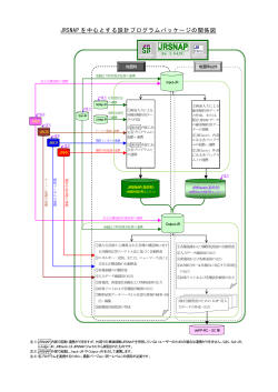 JRSNAP を中心とする設計プログラムパッケージの関係図