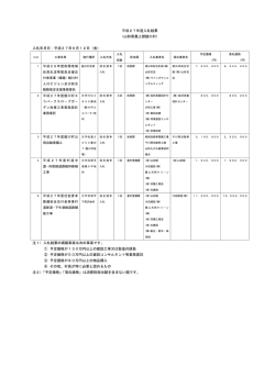 平成27年度入札結果