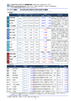 マーケット動向 - しんきんアセットマネジメント投信