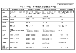 資料2（平成21年度学校給食施設毎運営状況一覧）