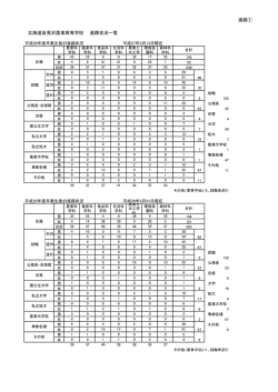 進路① 北海道岩見沢農業高等学校 進路状況一覧