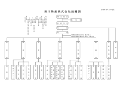 西川物産株式会社組織図