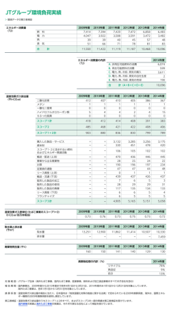 JTグループ環境負荷実績 PDF:139kb