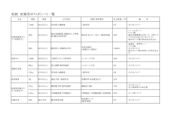 別紙 医療用ガス（ボンベ）一覧