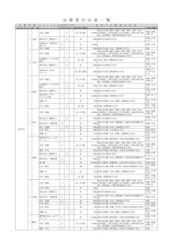 借受希望者一覧 - 農地中間管理機構｜一般社団法人 岐阜県農畜産公社