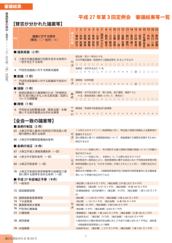 議案等の審議結果（39件）