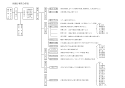 会社組織図 - まちづくり輪島