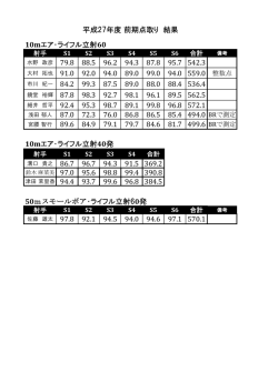 水野 政彦 79.8 88.5 96.2 94.3 87.8 95.7 542.3 大村 拓也 91.0 92.0
