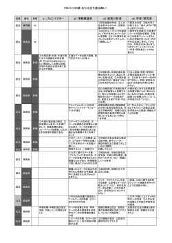 IRの4つの顔（または立ち振る舞い） q1：スピンドクター q2：情報精通者