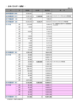 日本パラスポーツ募金額（PDF）