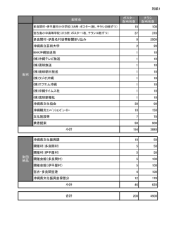 別紙1 配布先 ポスター 配布枚数 チラシ 配布枚数 10 100 37 370
