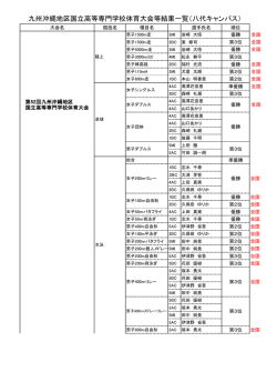 九州沖縄地区国立高等専門学校体育大会等結果