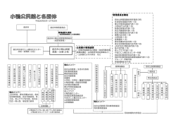 公民館の管理運営 倉吉市小鴨公民館 館長・主事(2名) 管理委員会構成