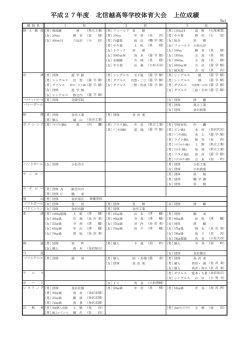 上位一覧 - 石川県高等学校体育連盟