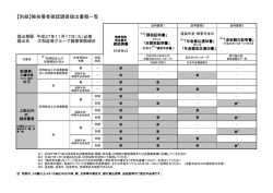 【別紙】被扶養者確認調査提出書類一覧