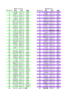 ランキング 氏名 大学 地域 ランキング 氏名 大学 地域 1 田川翔太 早稲田