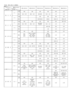 別表（第2条の3関係）
