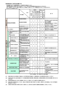 被扶養者認定に必要な提出書類一覧 提 出 必 須 書 類 健保組合専用
