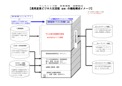 【長岡産業ビジネス交流館（仮称）の機能構成イメージ】