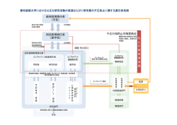 愛知淑徳大学における公正な研究活動の推進ならびに研究費の不正