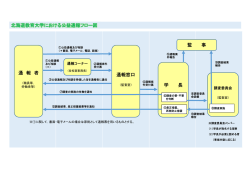 北海道教育大学における公益通報フロー図 通 報 者 学 長 通報窓口 監 事
