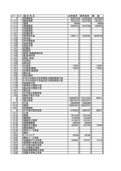 ｺｰﾄﾞ ｺｰﾄﾞ 勘 定 科 目 当年度末 前年度末 増 減 1 0 流動資産 95091204