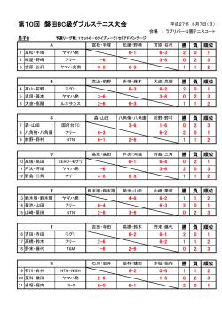 第10回 磐田BC級ダブルステニス大会