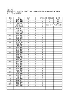 2015/7/8 第9回全日本パブリックミッドアマチュアゴルフ選手権（男子
